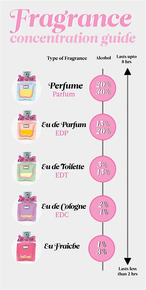 fragrance perfume cologne difference